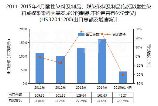 2011-2015年4月酸性染料及制品、媒染染料及制品(包括以酸性染料或媒染染料為基本成分的制品,不論是否有化學(xué)定義)(HS32041200)出口總額及增速統(tǒng)計(jì)
